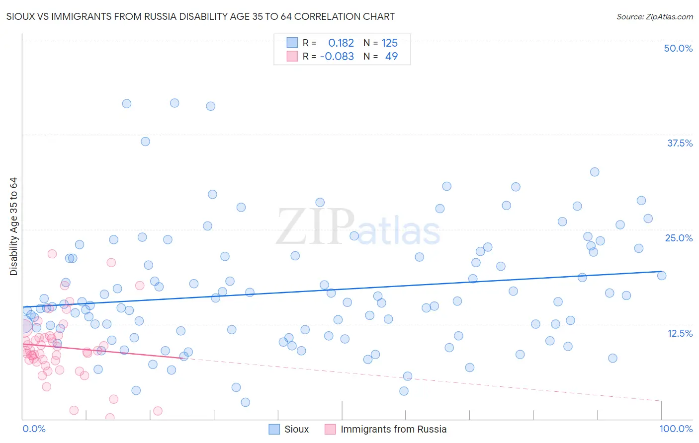 Sioux vs Immigrants from Russia Disability Age 35 to 64