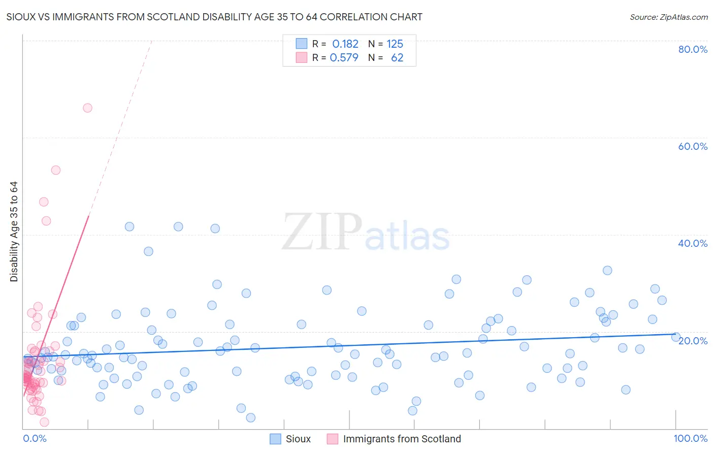 Sioux vs Immigrants from Scotland Disability Age 35 to 64