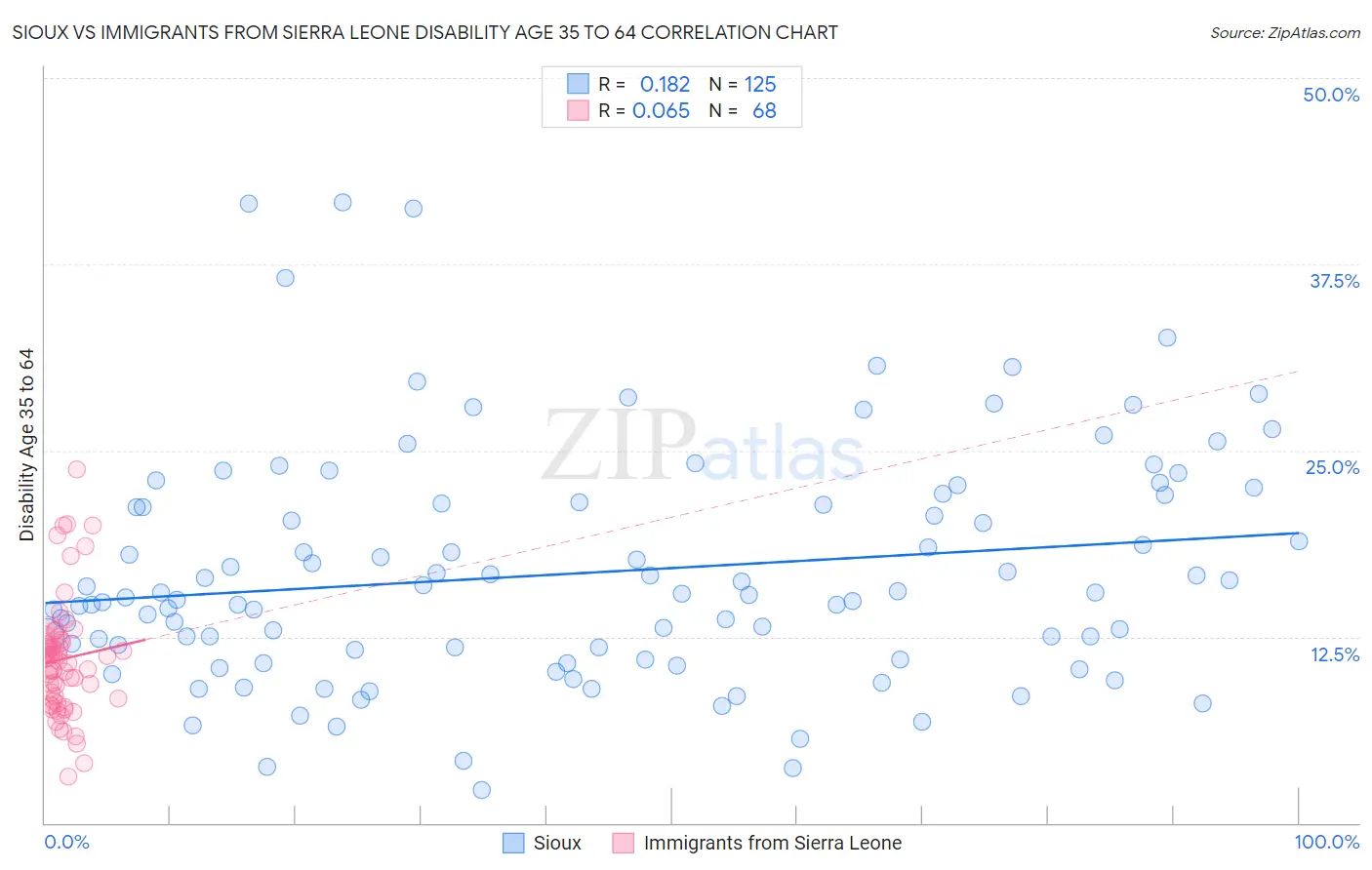 Sioux vs Immigrants from Sierra Leone Disability Age 35 to 64