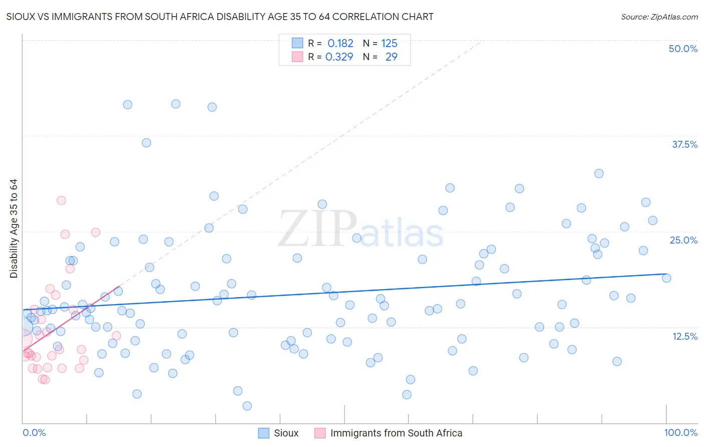 Sioux vs Immigrants from South Africa Disability Age 35 to 64
