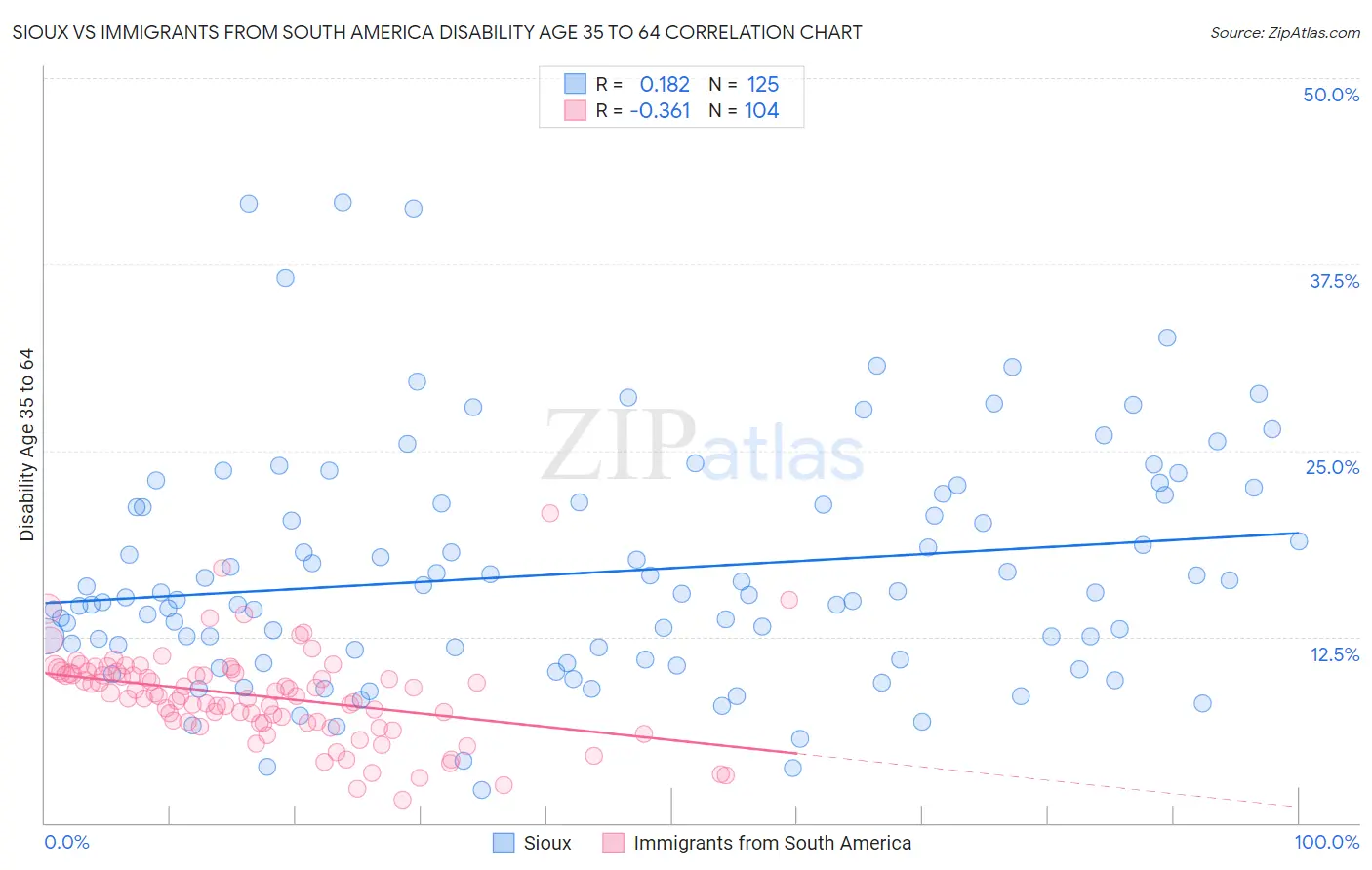 Sioux vs Immigrants from South America Disability Age 35 to 64