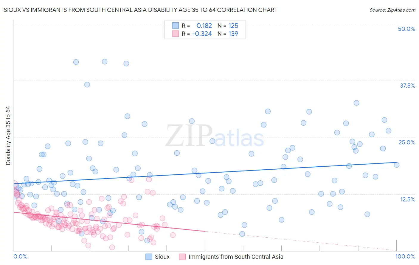 Sioux vs Immigrants from South Central Asia Disability Age 35 to 64