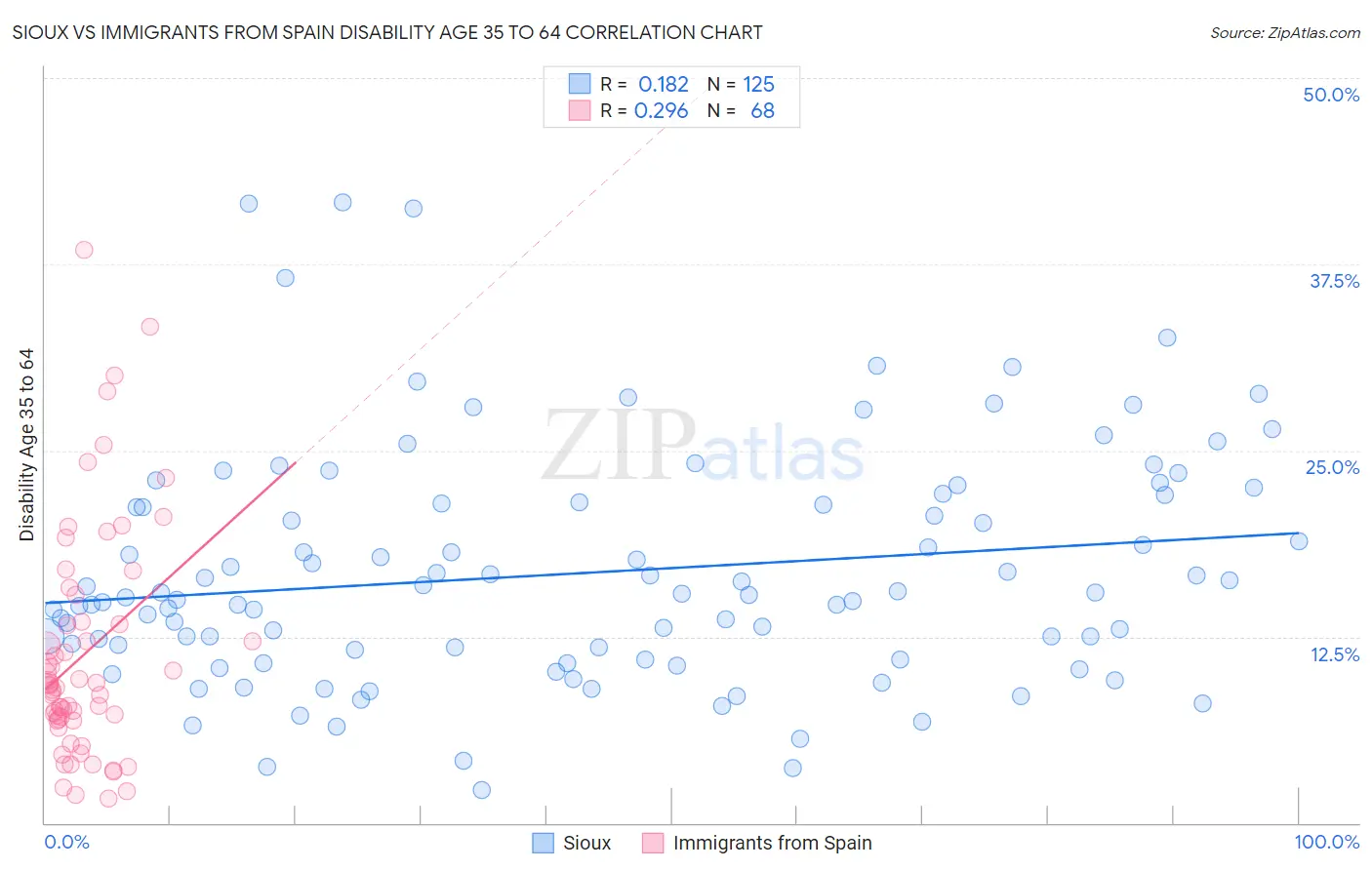 Sioux vs Immigrants from Spain Disability Age 35 to 64