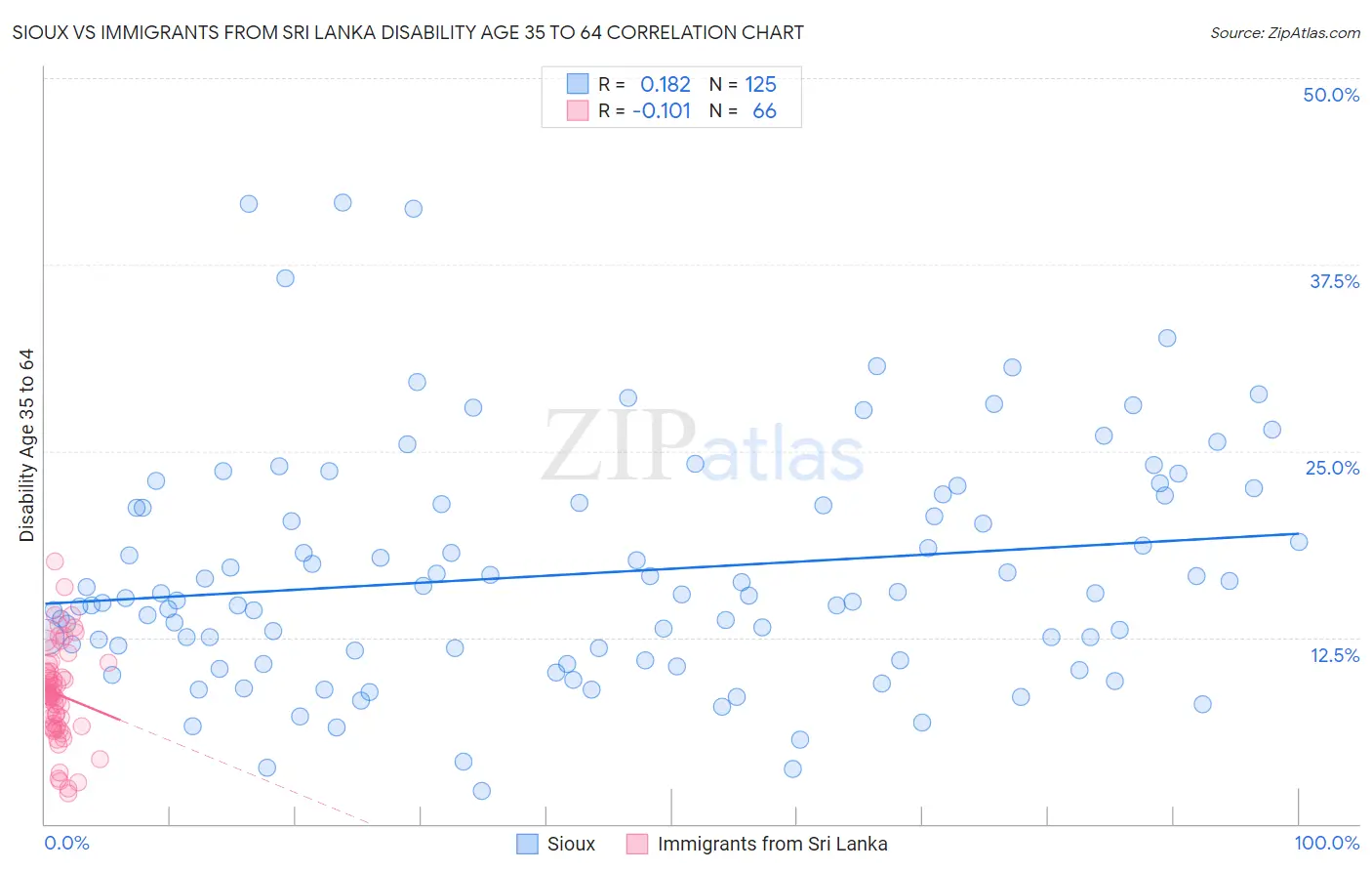 Sioux vs Immigrants from Sri Lanka Disability Age 35 to 64