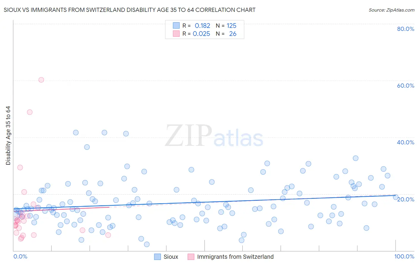 Sioux vs Immigrants from Switzerland Disability Age 35 to 64