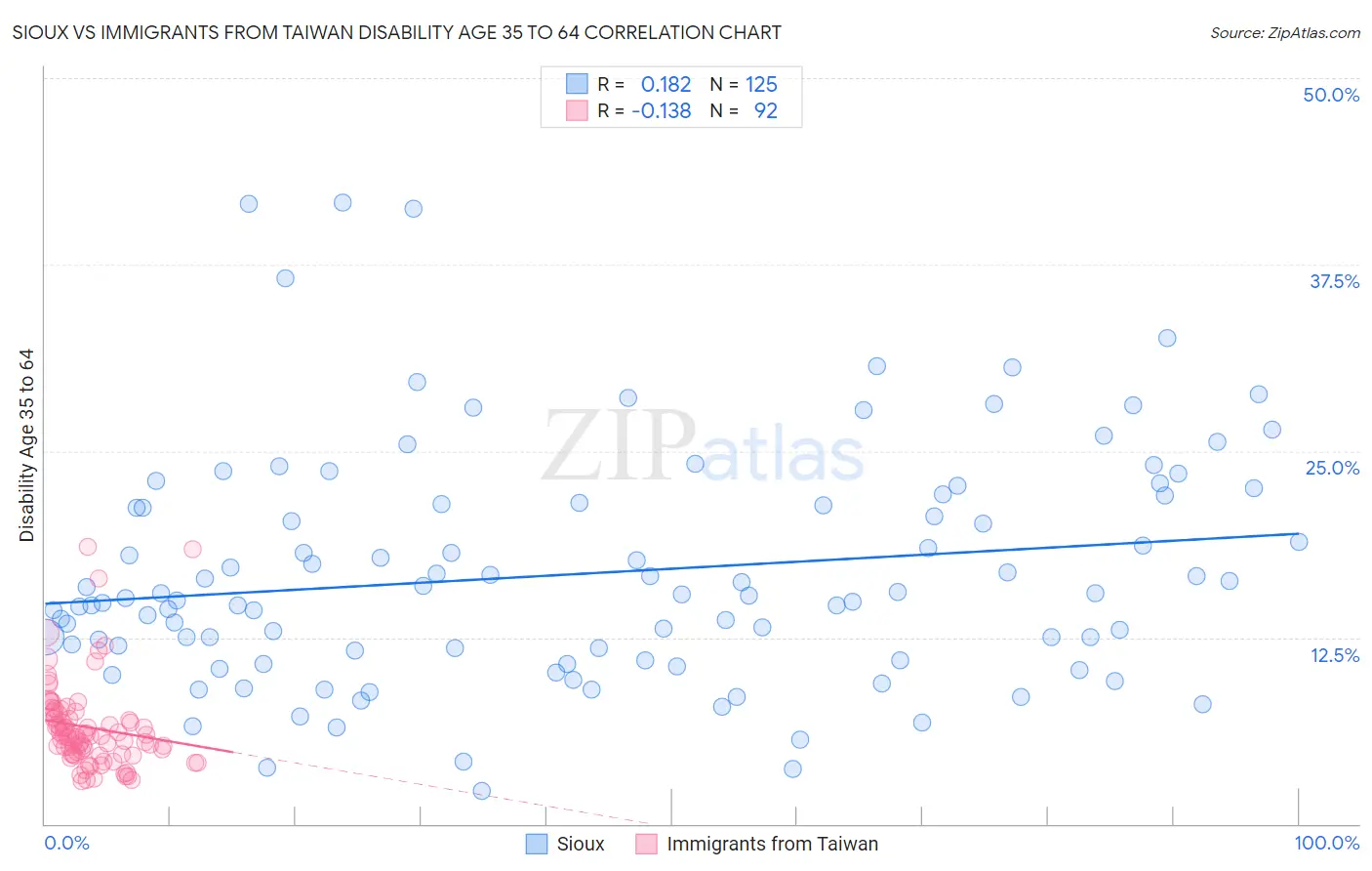 Sioux vs Immigrants from Taiwan Disability Age 35 to 64