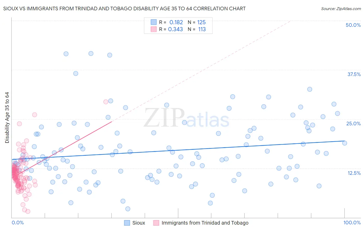 Sioux vs Immigrants from Trinidad and Tobago Disability Age 35 to 64