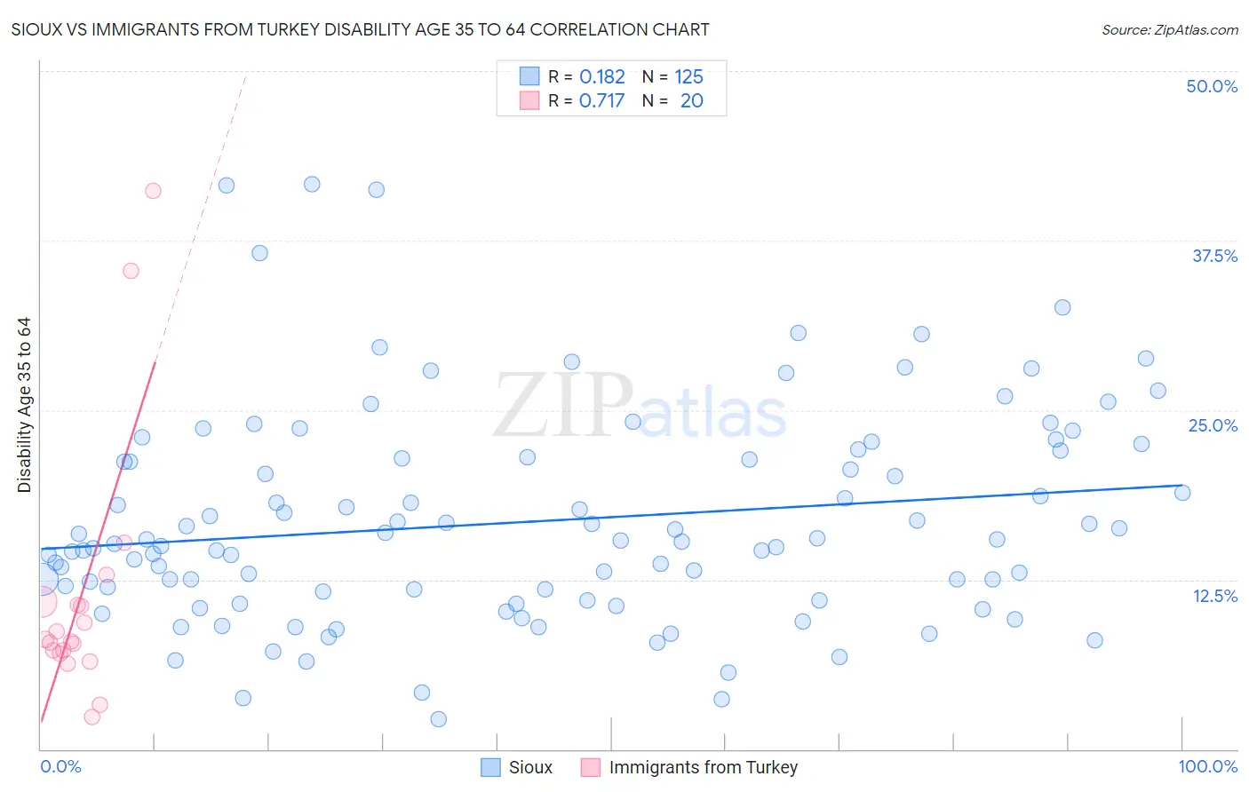 Sioux vs Immigrants from Turkey Disability Age 35 to 64