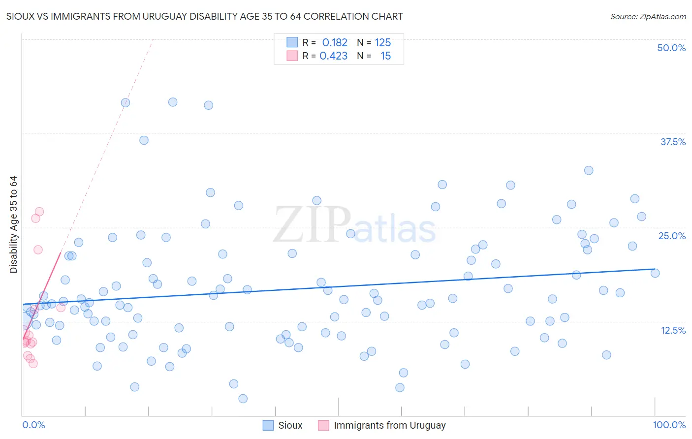 Sioux vs Immigrants from Uruguay Disability Age 35 to 64