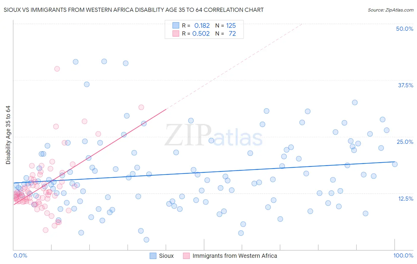 Sioux vs Immigrants from Western Africa Disability Age 35 to 64