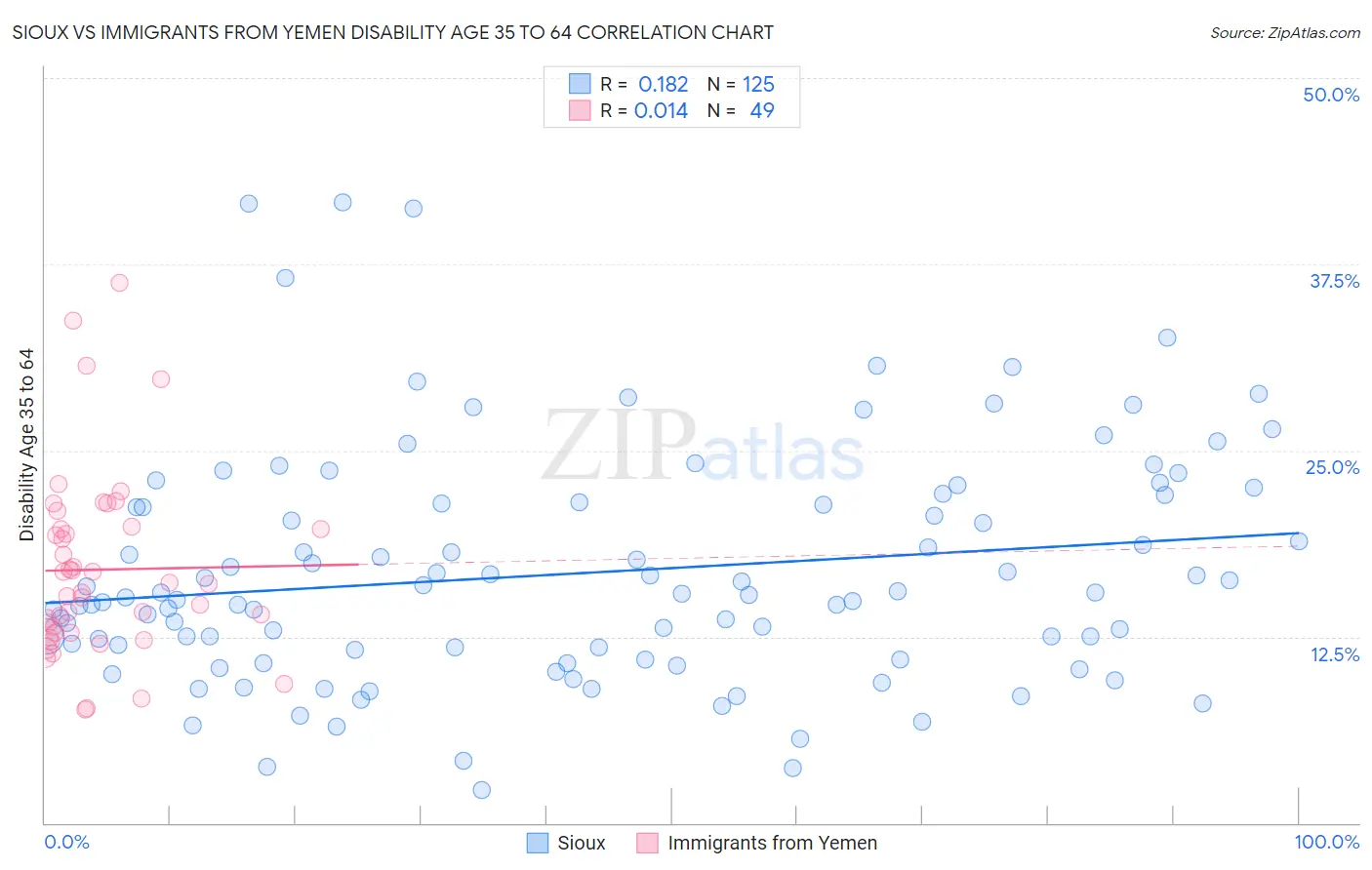 Sioux vs Immigrants from Yemen Disability Age 35 to 64