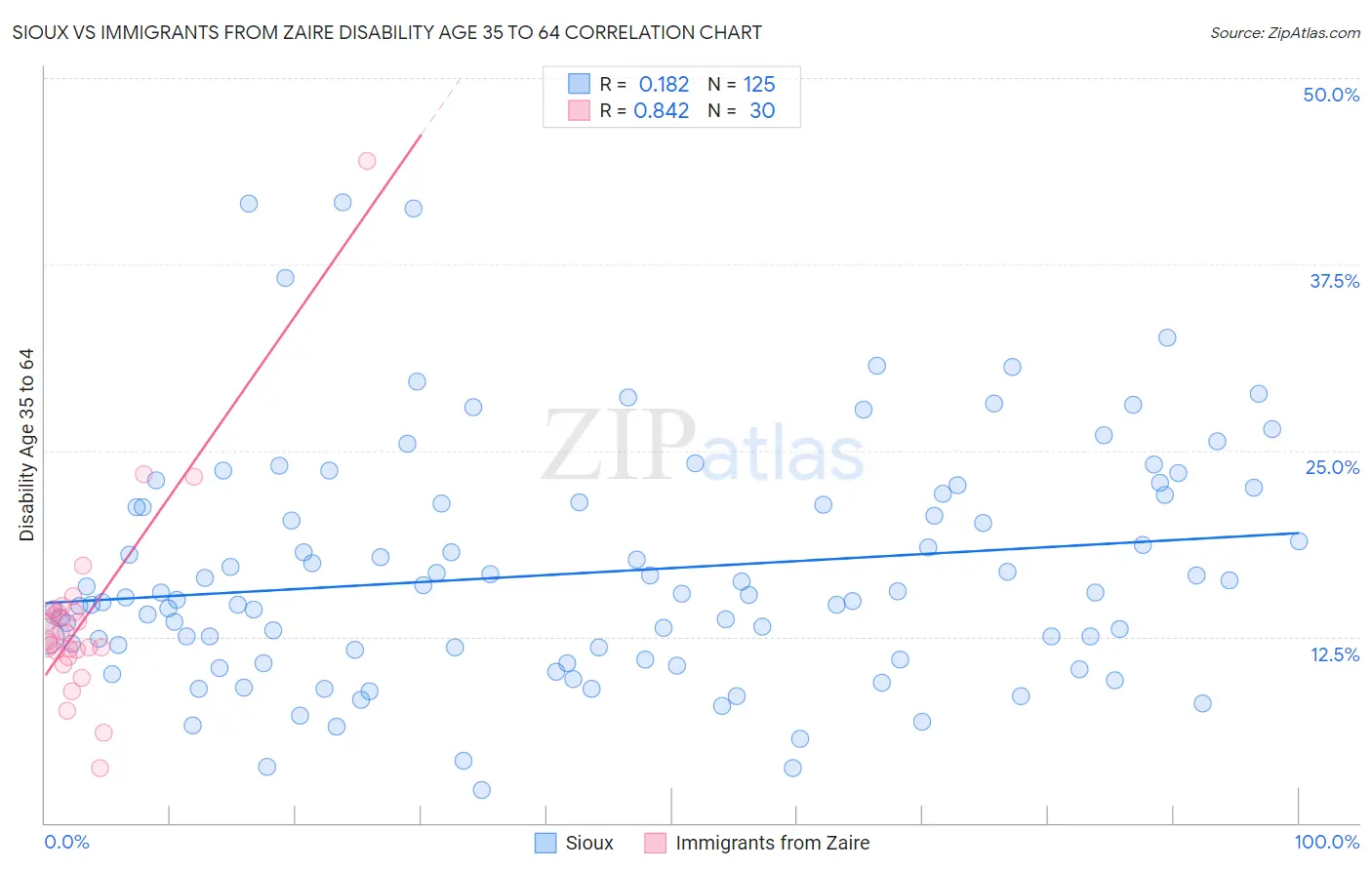 Sioux vs Immigrants from Zaire Disability Age 35 to 64