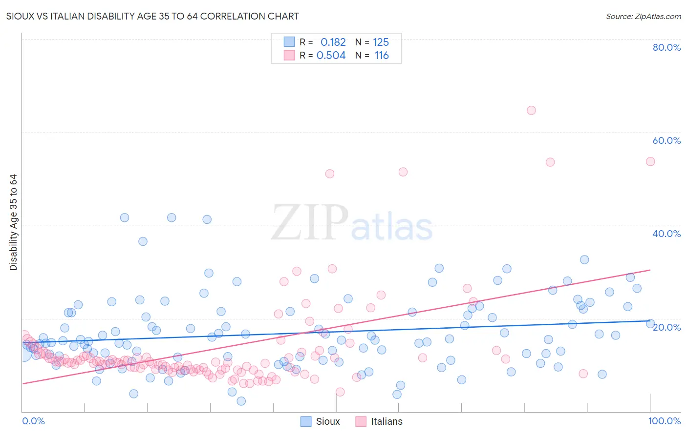 Sioux vs Italian Disability Age 35 to 64