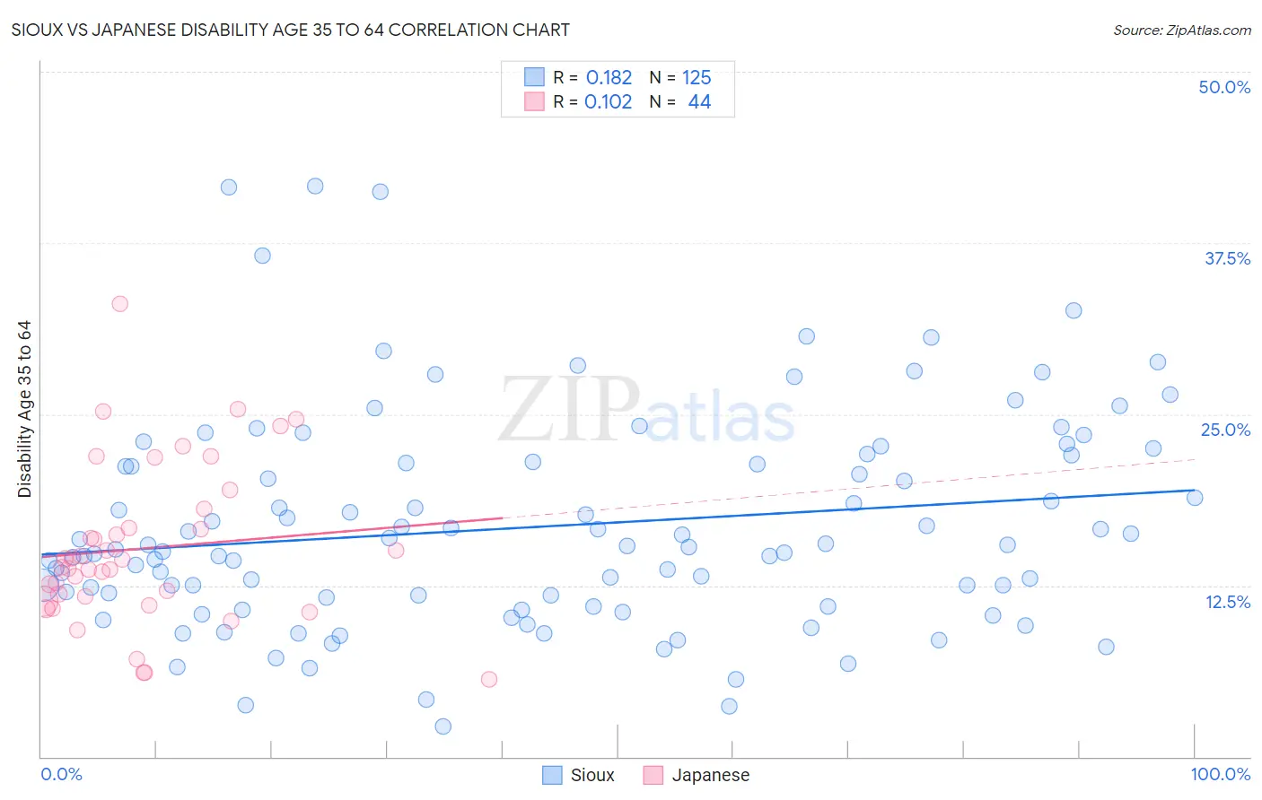 Sioux vs Japanese Disability Age 35 to 64