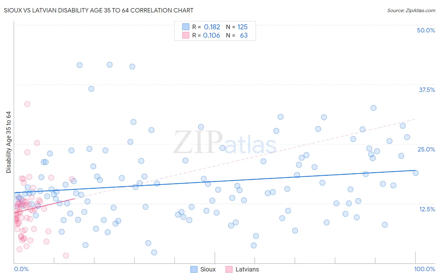 Sioux vs Latvian Disability Age 35 to 64