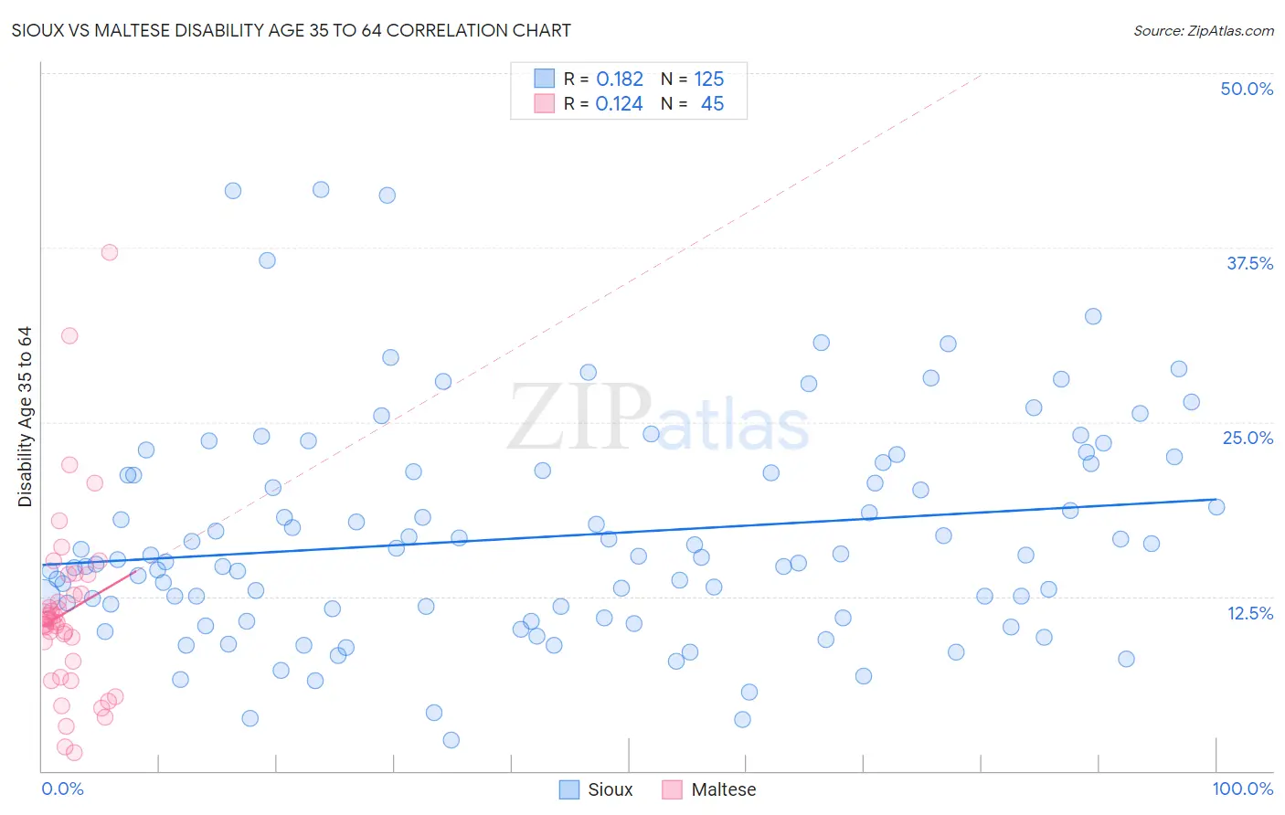Sioux vs Maltese Disability Age 35 to 64