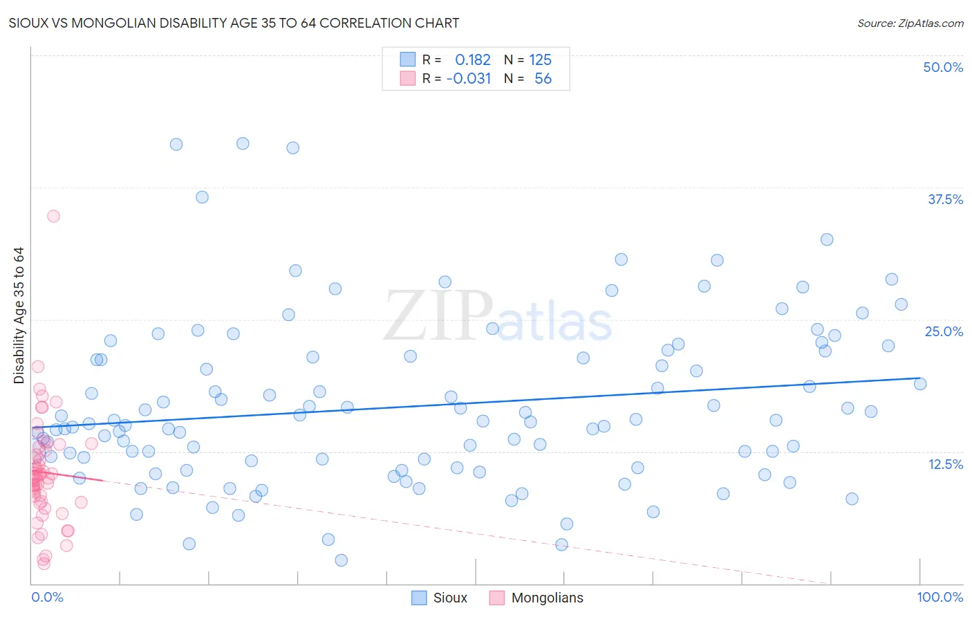 Sioux vs Mongolian Disability Age 35 to 64