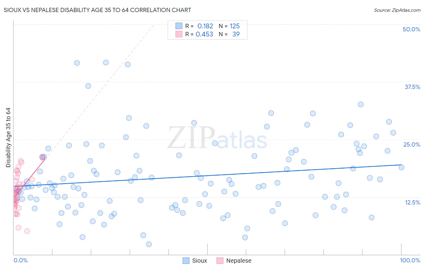 Sioux vs Nepalese Disability Age 35 to 64