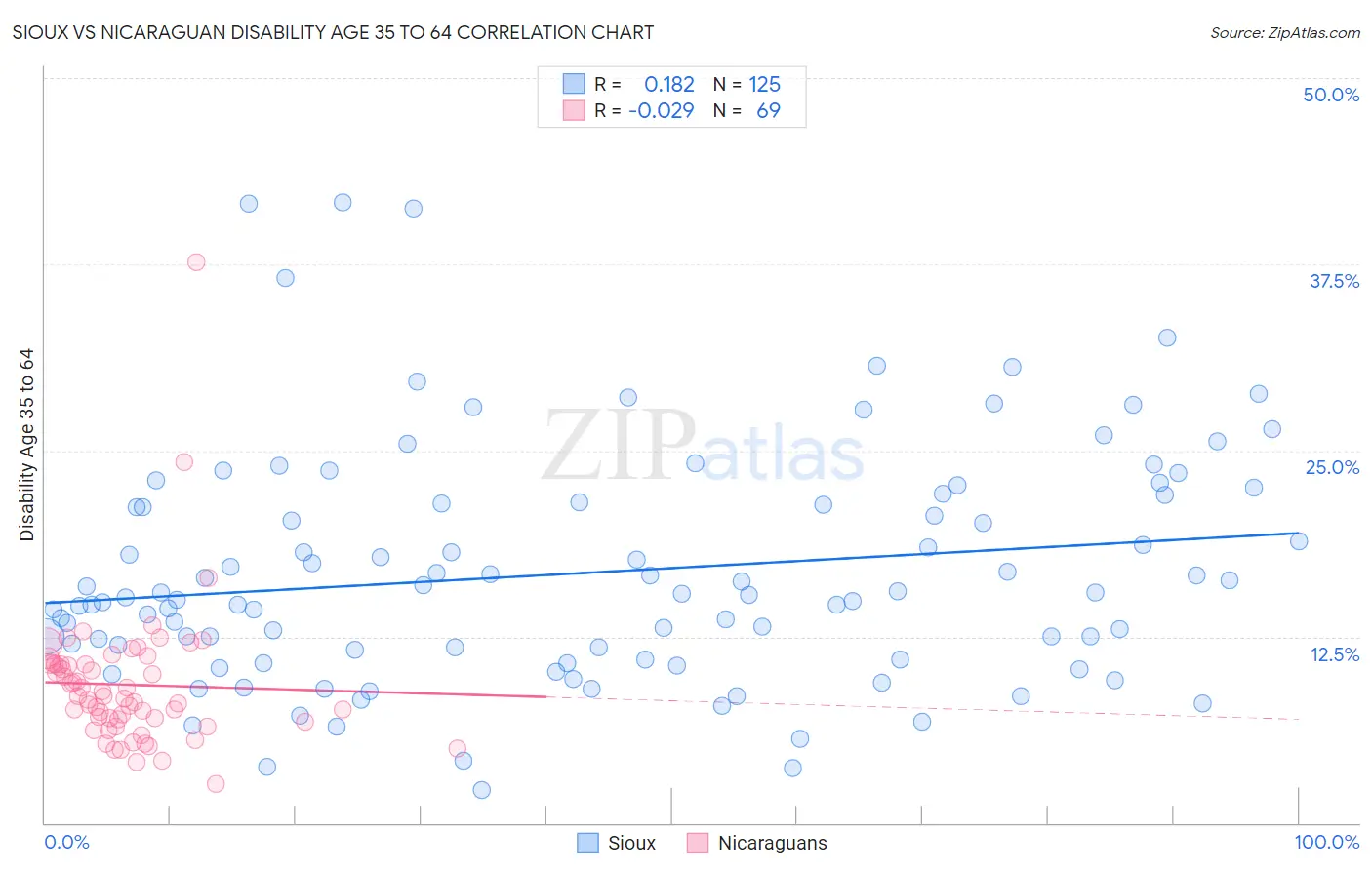 Sioux vs Nicaraguan Disability Age 35 to 64