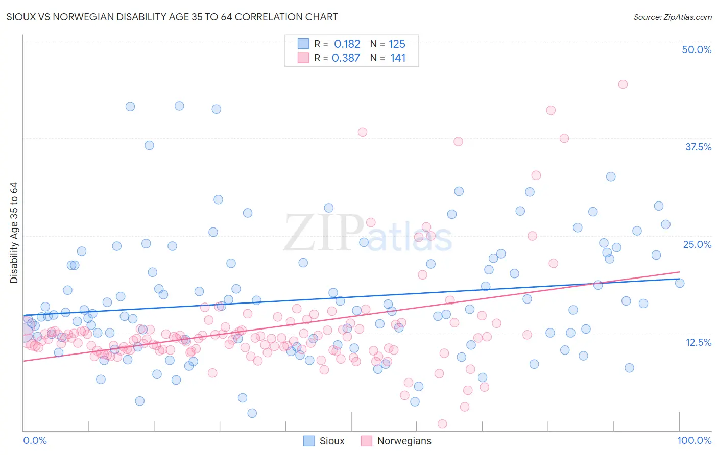 Sioux vs Norwegian Disability Age 35 to 64