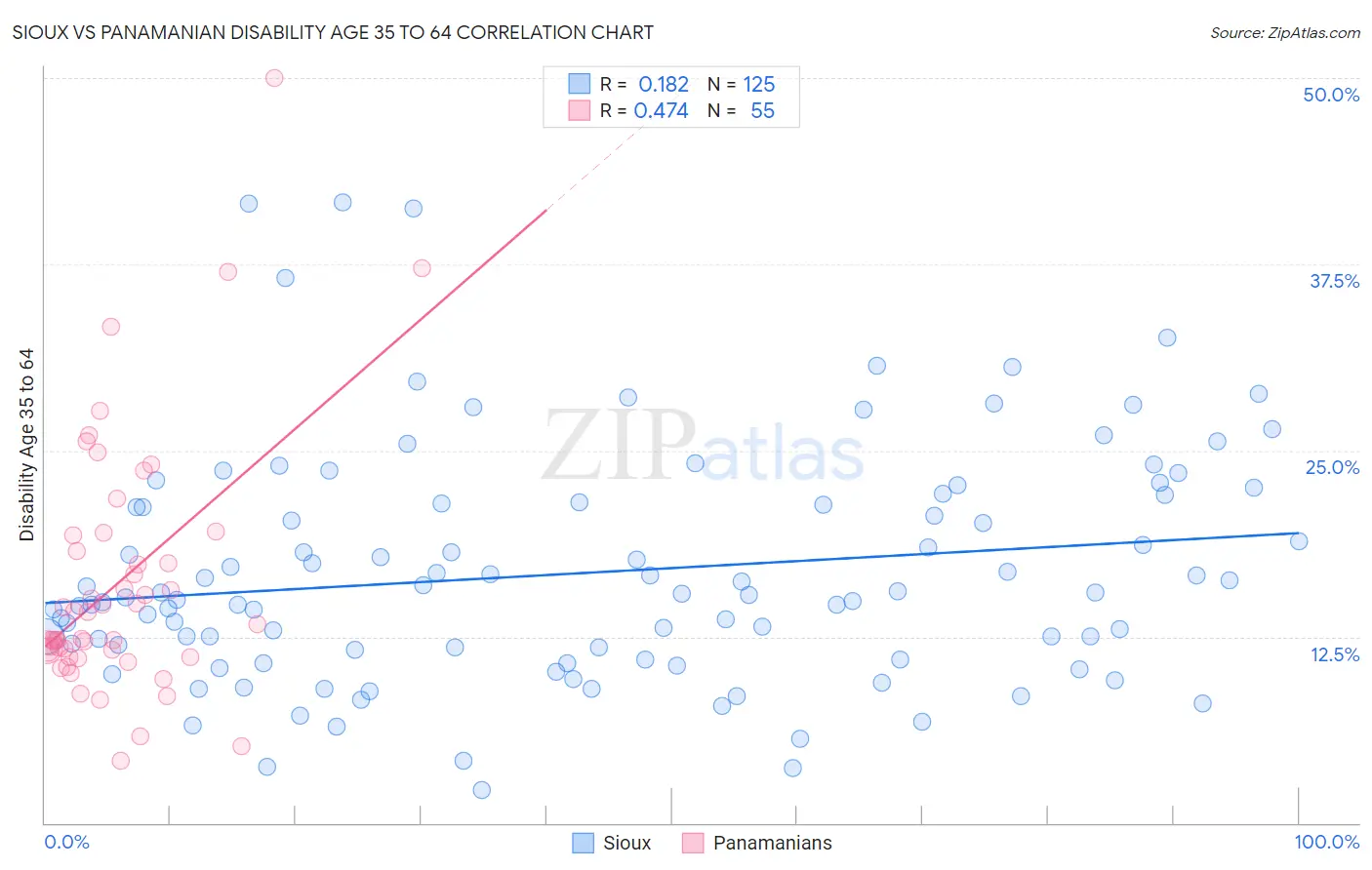 Sioux vs Panamanian Disability Age 35 to 64