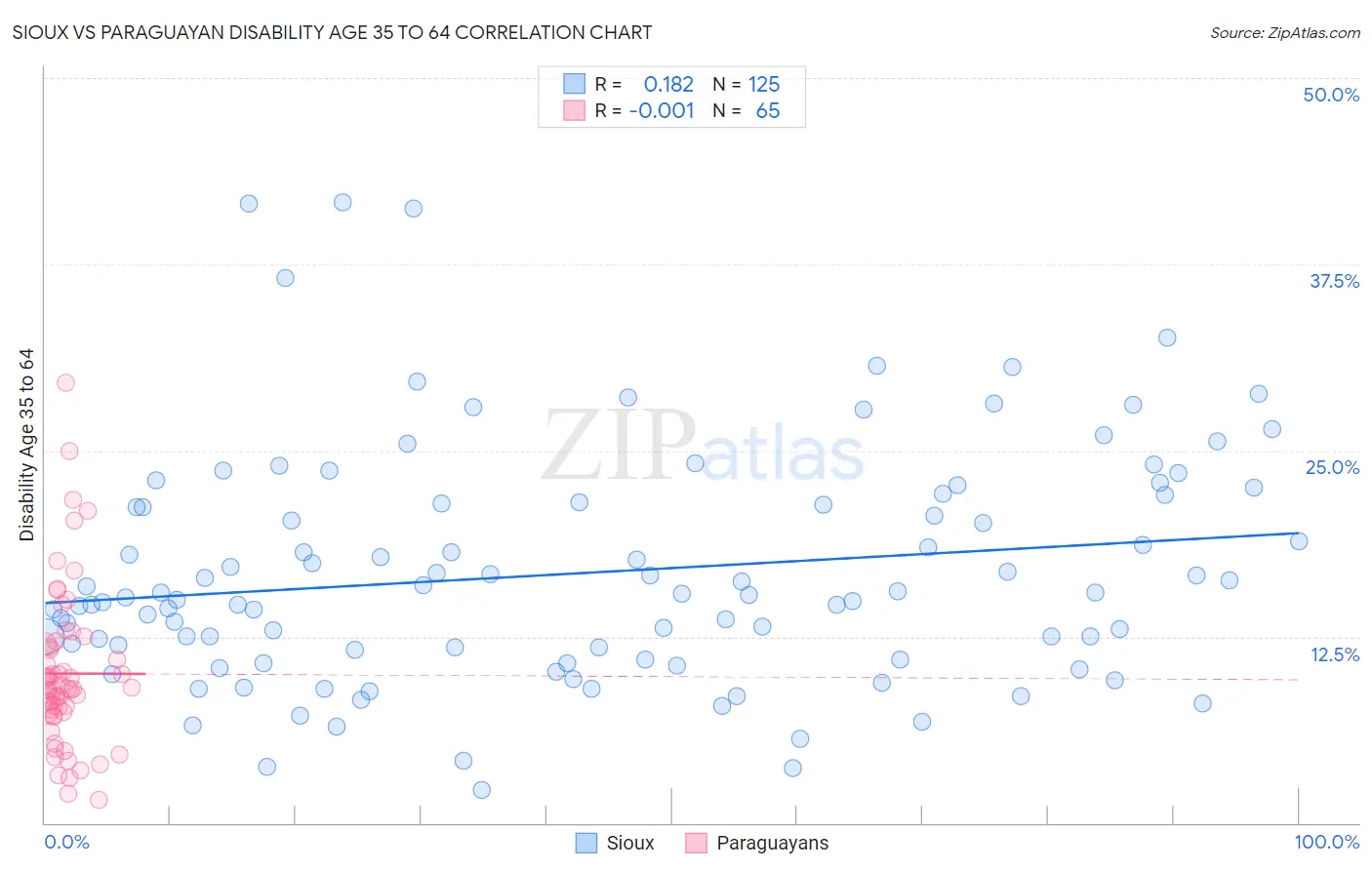 Sioux vs Paraguayan Disability Age 35 to 64