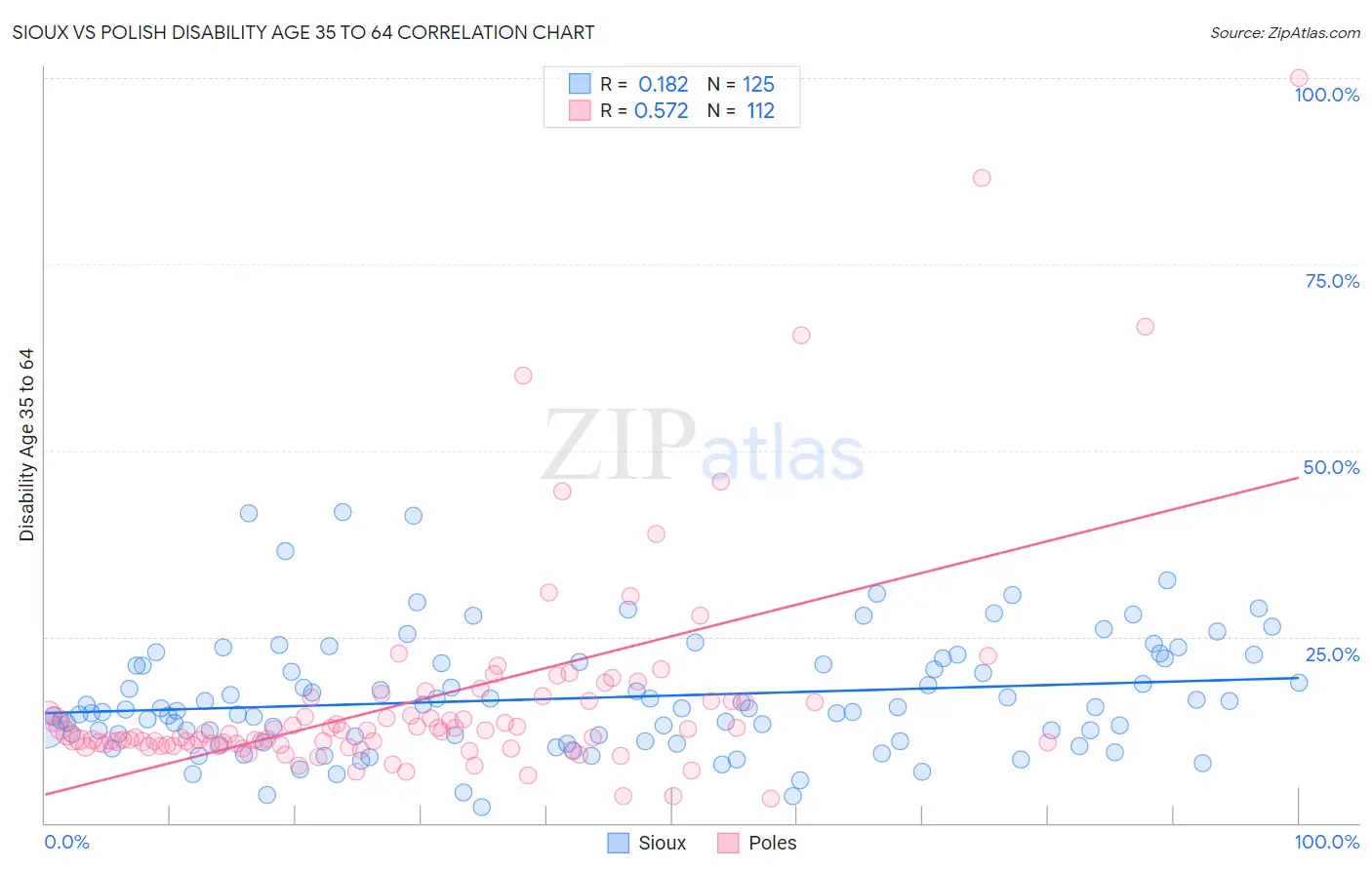 Sioux vs Polish Disability Age 35 to 64