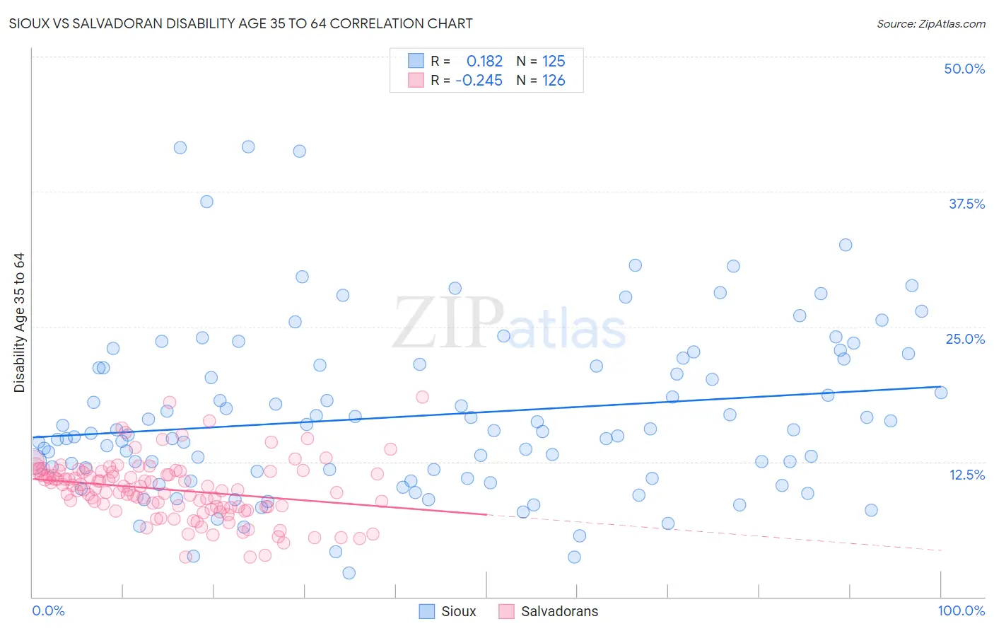 Sioux vs Salvadoran Disability Age 35 to 64