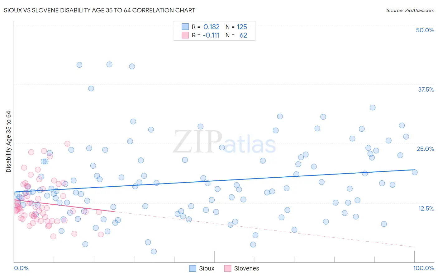 Sioux vs Slovene Disability Age 35 to 64