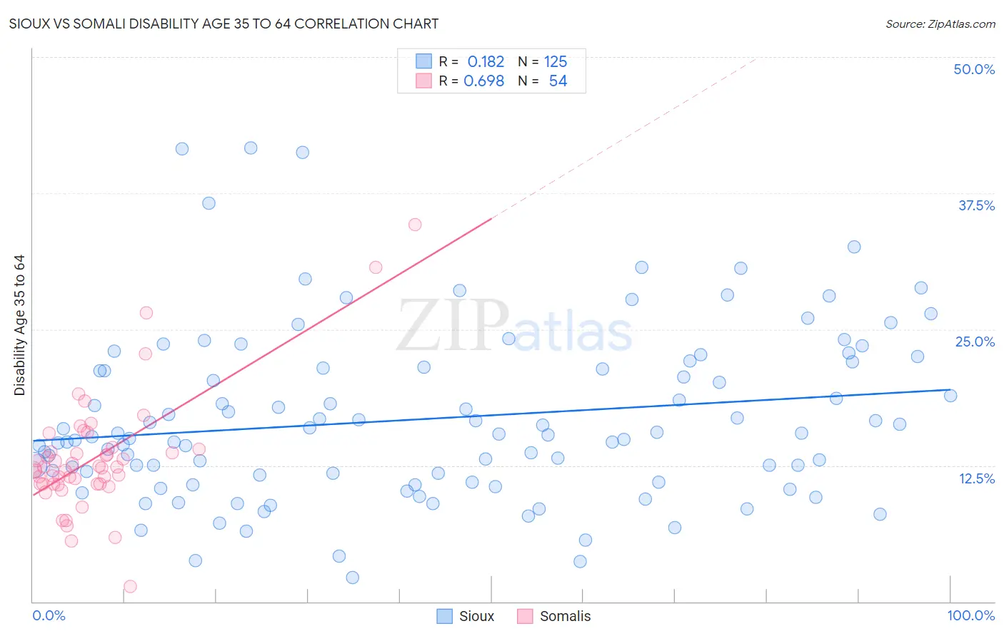 Sioux vs Somali Disability Age 35 to 64