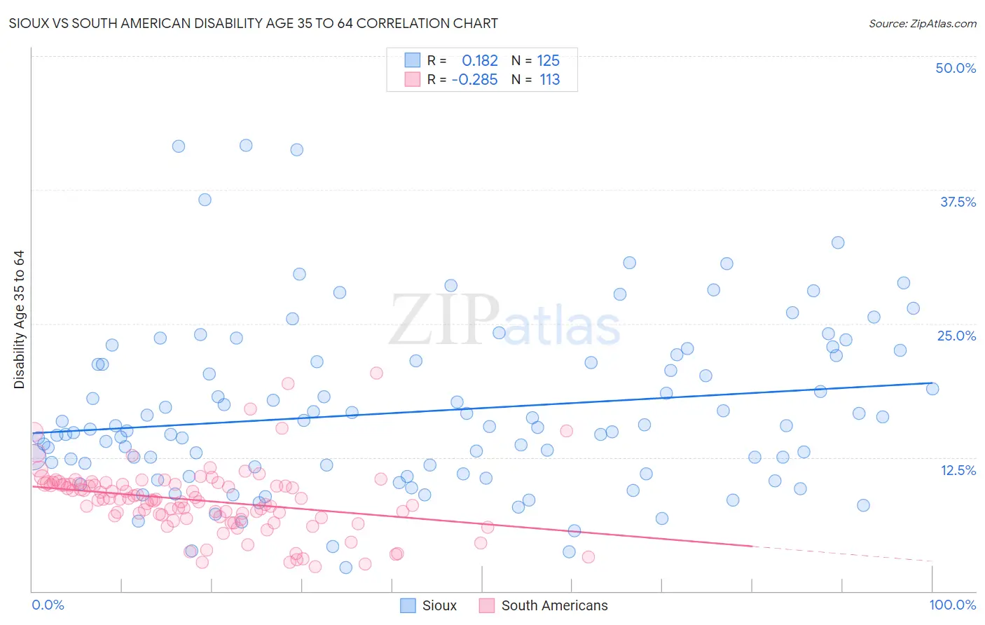 Sioux vs South American Disability Age 35 to 64