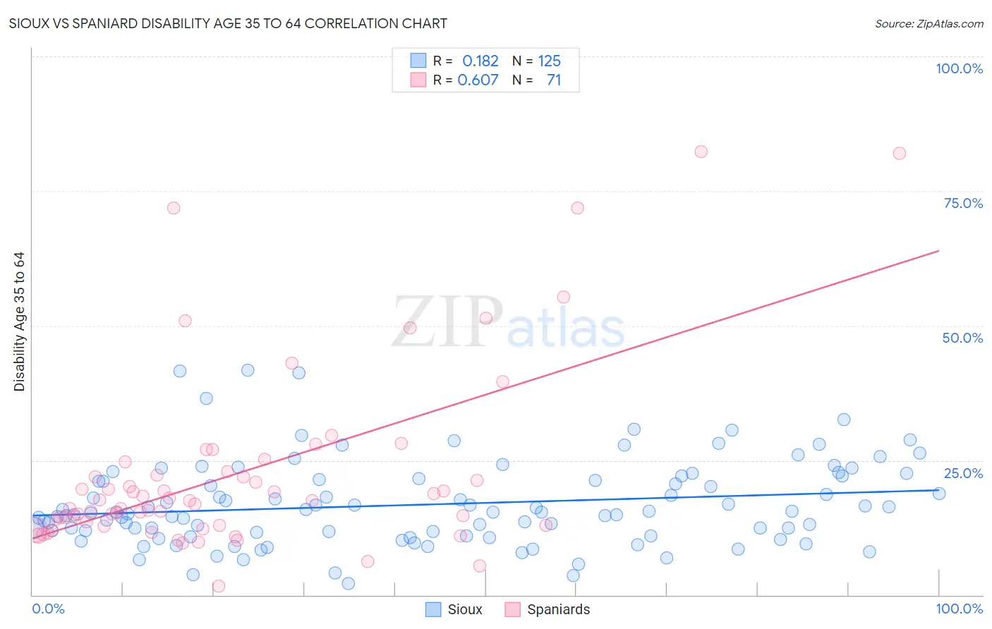 Sioux vs Spaniard Disability Age 35 to 64