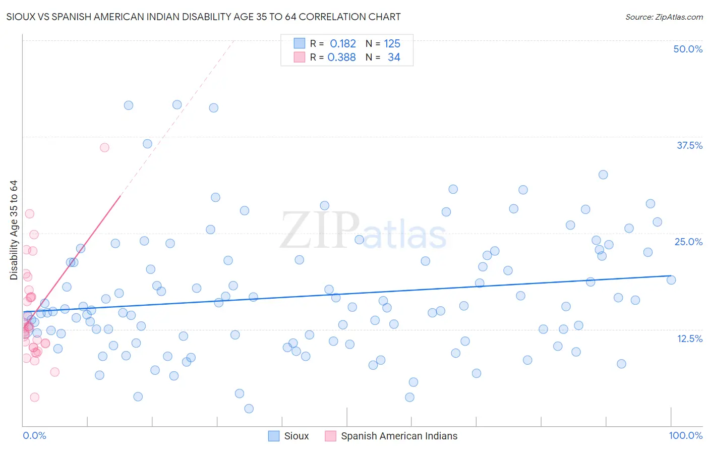 Sioux vs Spanish American Indian Disability Age 35 to 64