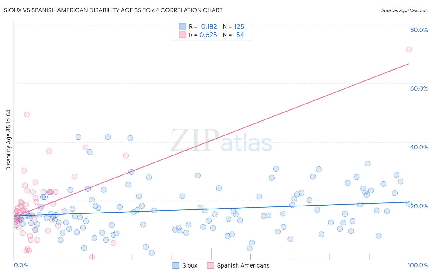 Sioux vs Spanish American Disability Age 35 to 64