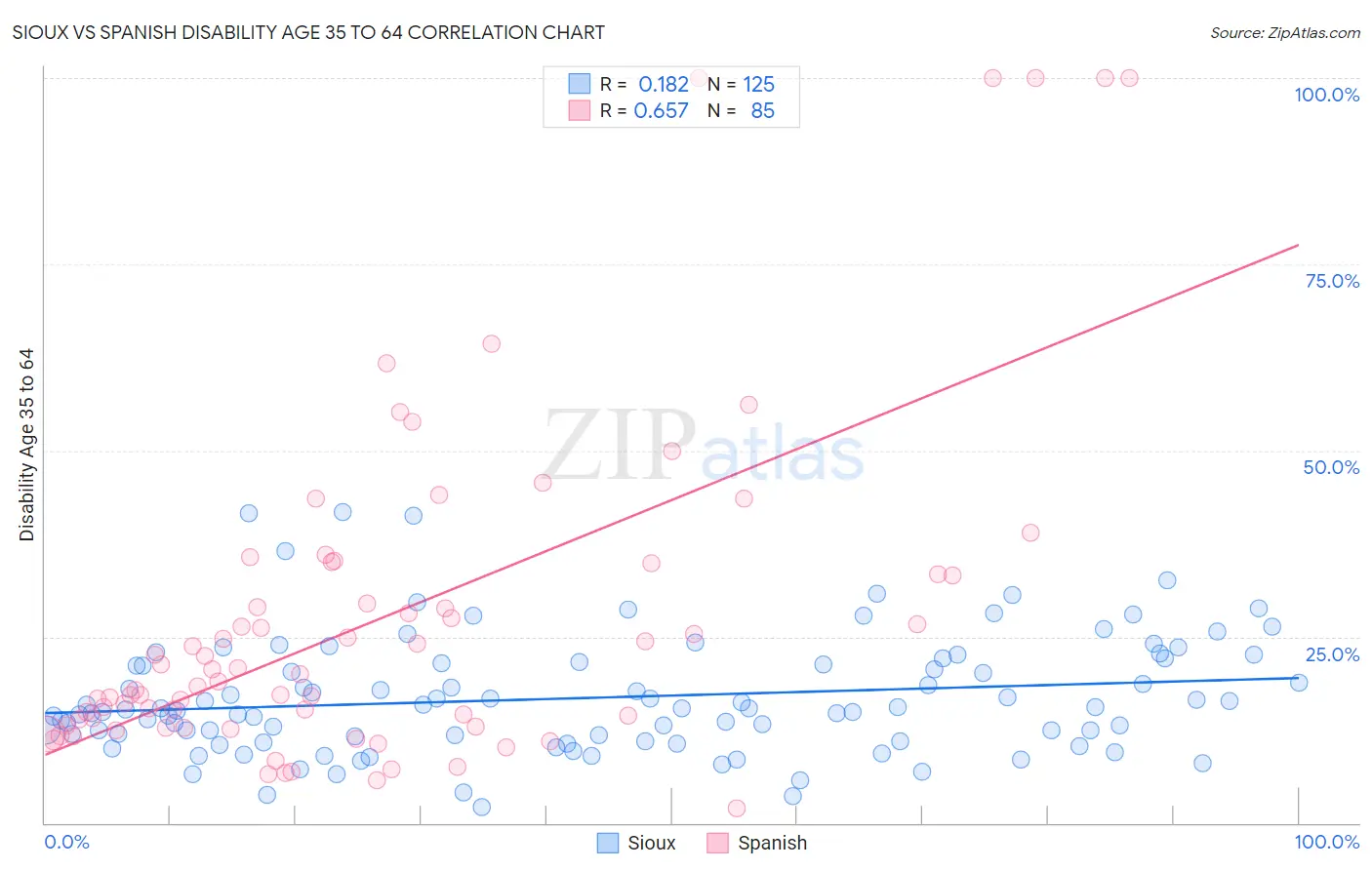 Sioux vs Spanish Disability Age 35 to 64