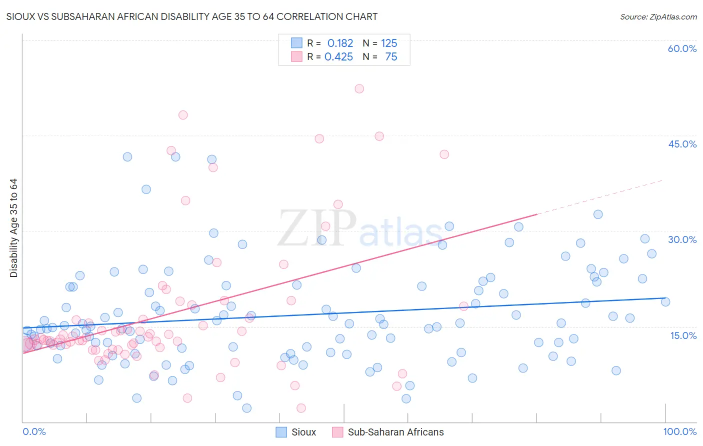 Sioux vs Subsaharan African Disability Age 35 to 64