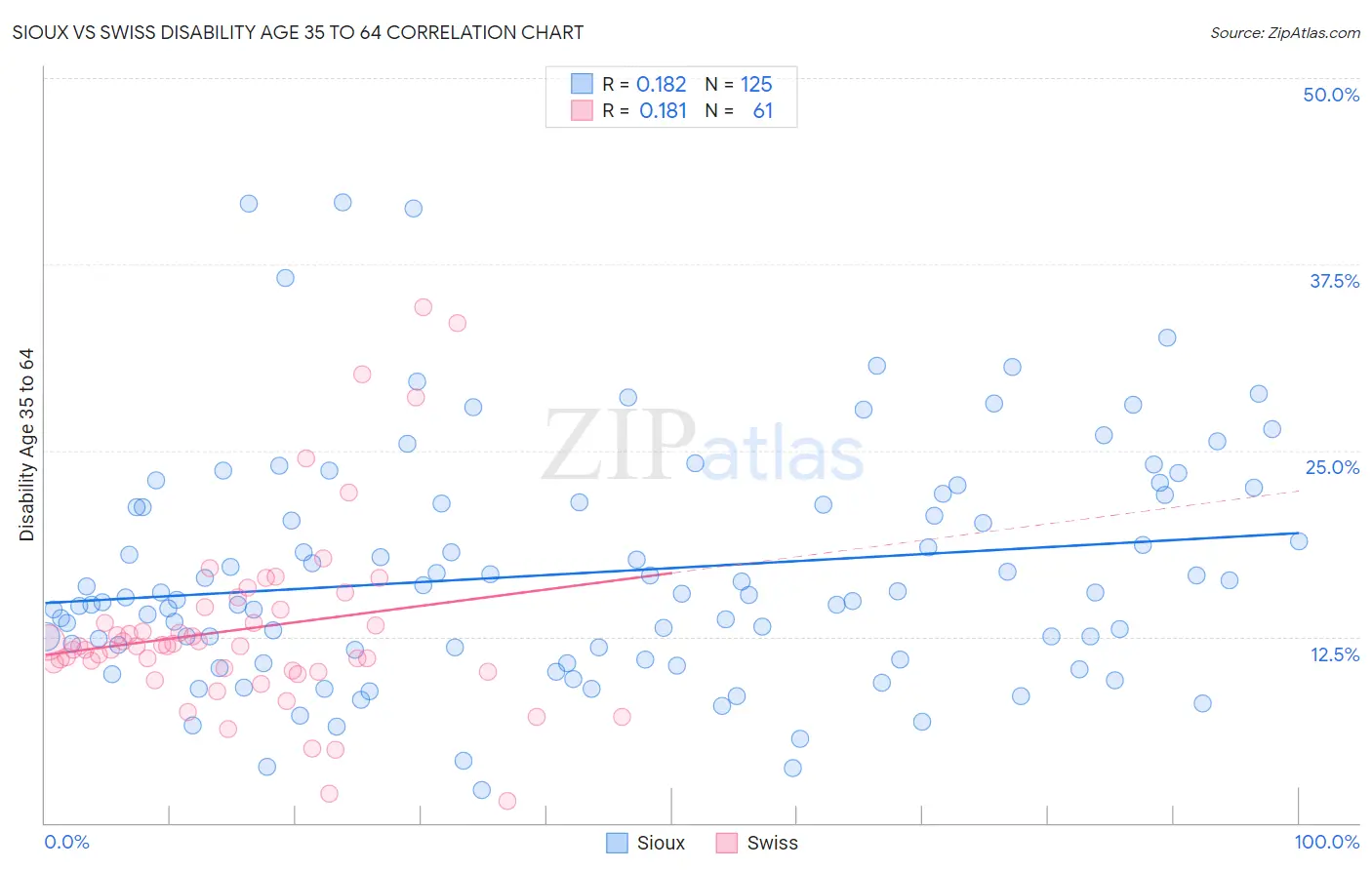 Sioux vs Swiss Disability Age 35 to 64