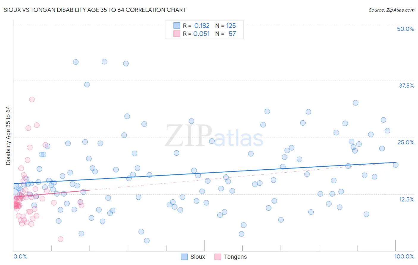 Sioux vs Tongan Disability Age 35 to 64