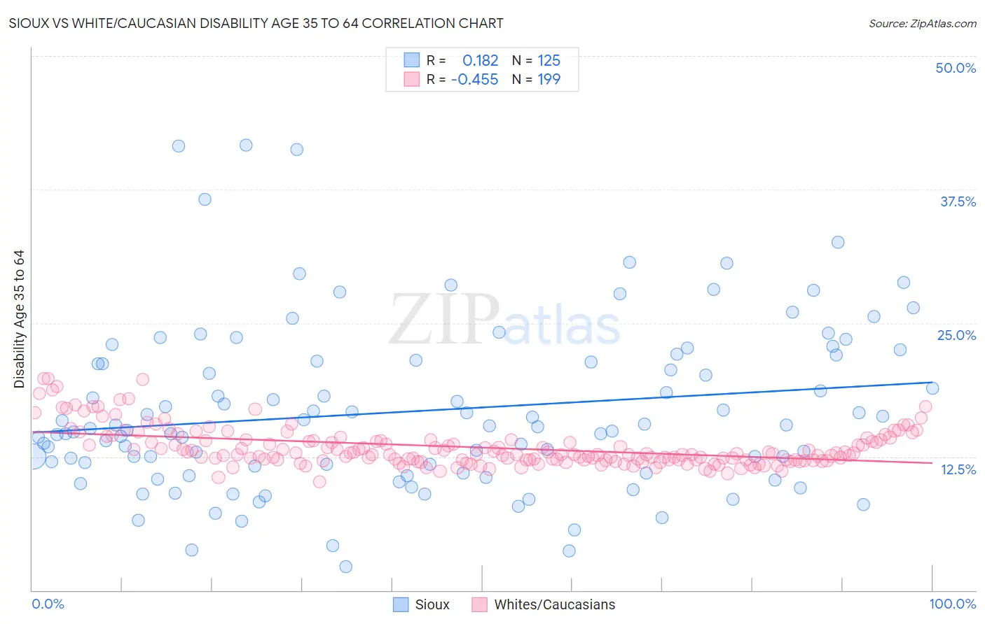 Sioux vs White/Caucasian Disability Age 35 to 64