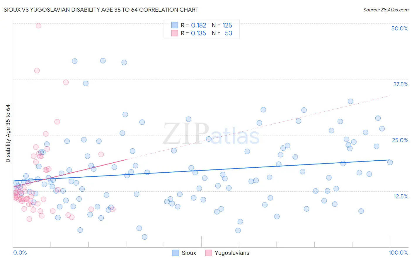 Sioux vs Yugoslavian Disability Age 35 to 64