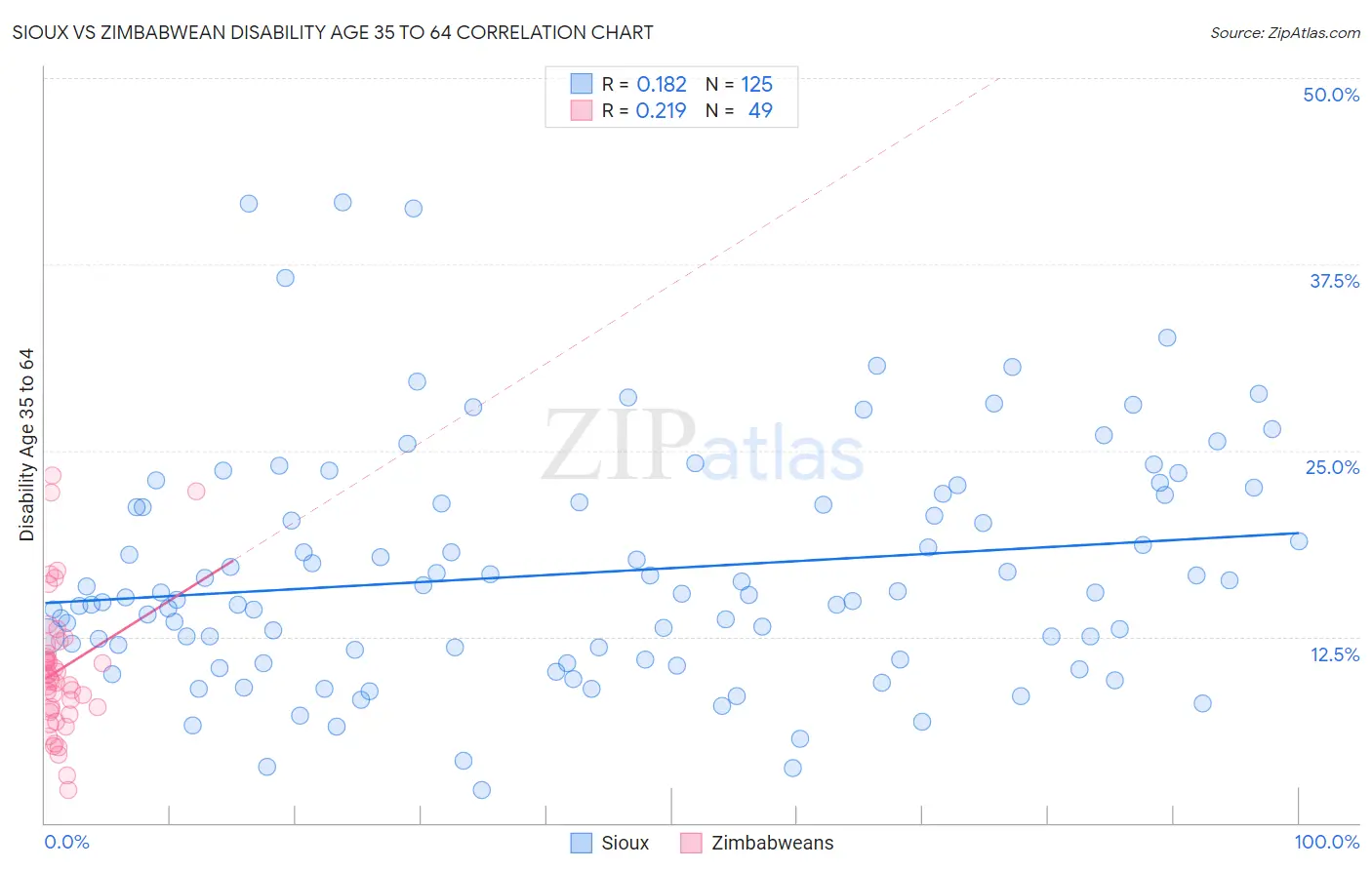 Sioux vs Zimbabwean Disability Age 35 to 64