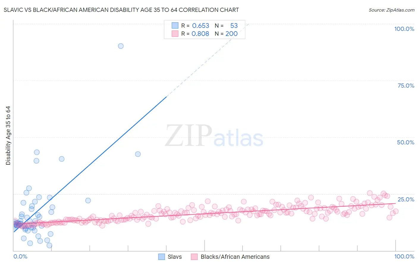 Slavic vs Black/African American Disability Age 35 to 64