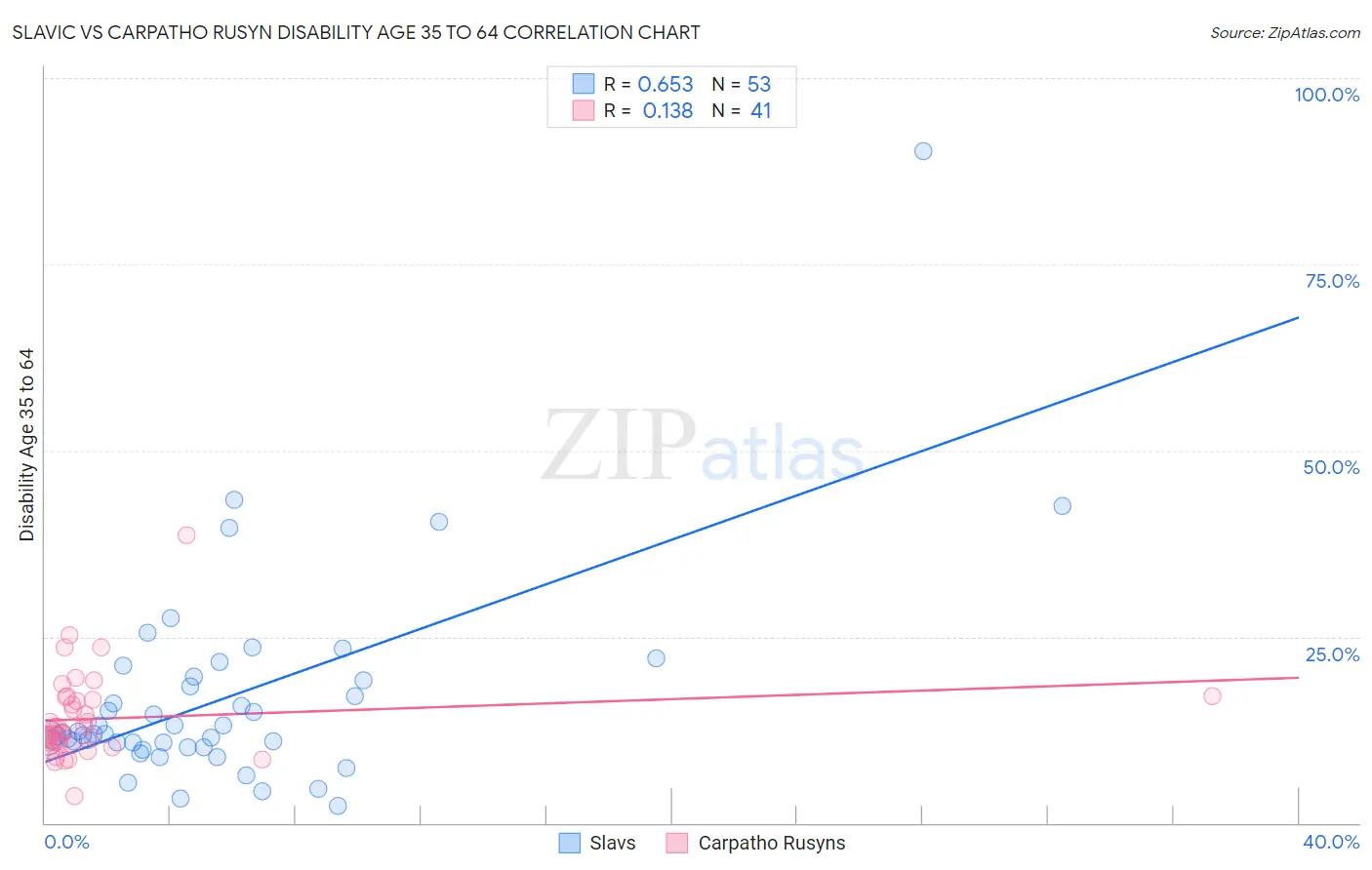 Slavic vs Carpatho Rusyn Disability Age 35 to 64