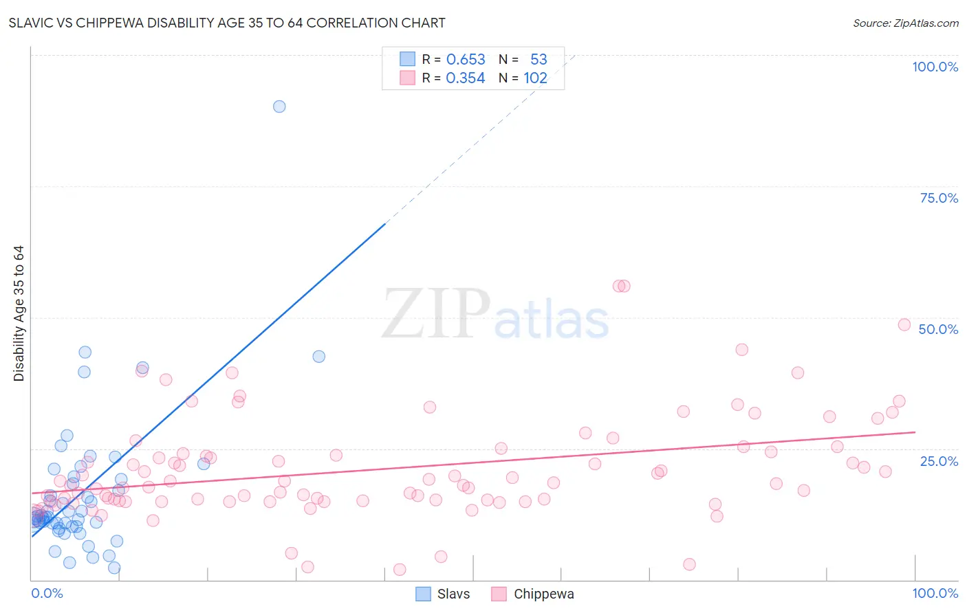 Slavic vs Chippewa Disability Age 35 to 64