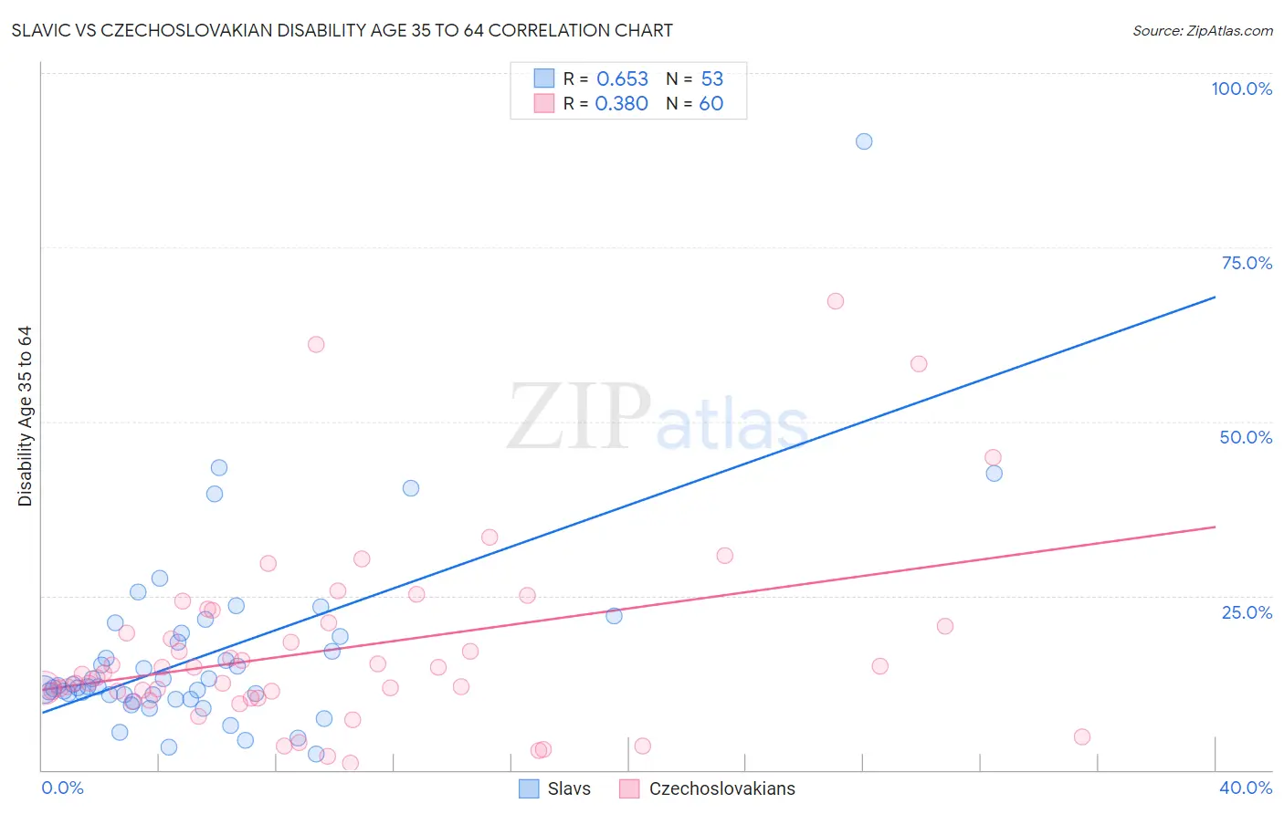 Slavic vs Czechoslovakian Disability Age 35 to 64
