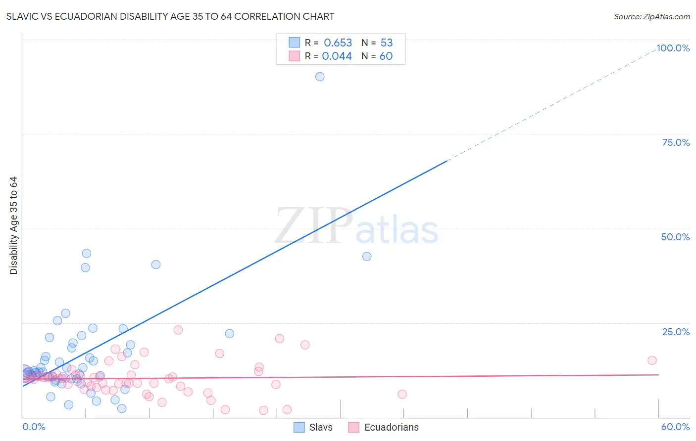 Slavic vs Ecuadorian Disability Age 35 to 64