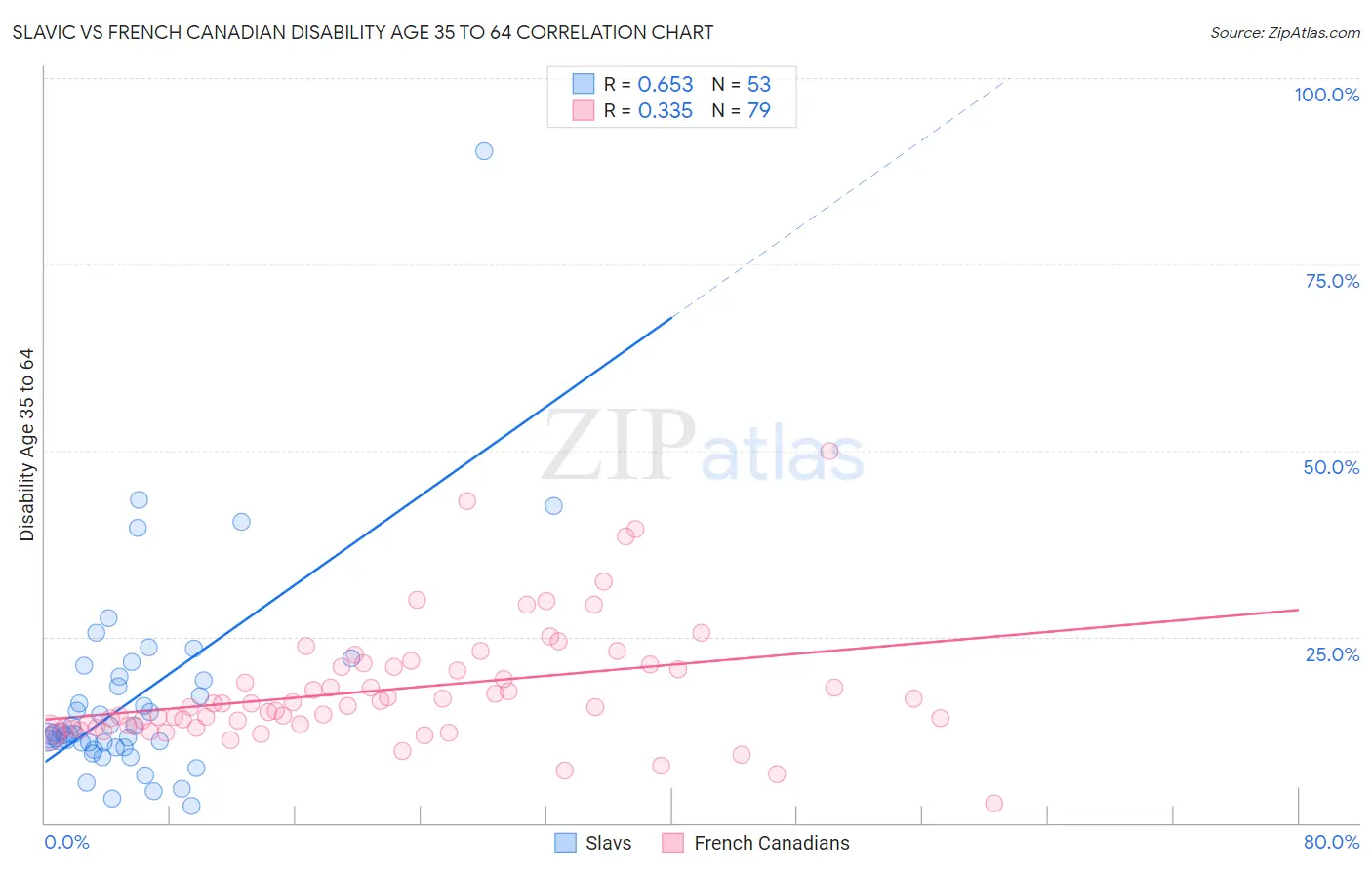 Slavic vs French Canadian Disability Age 35 to 64