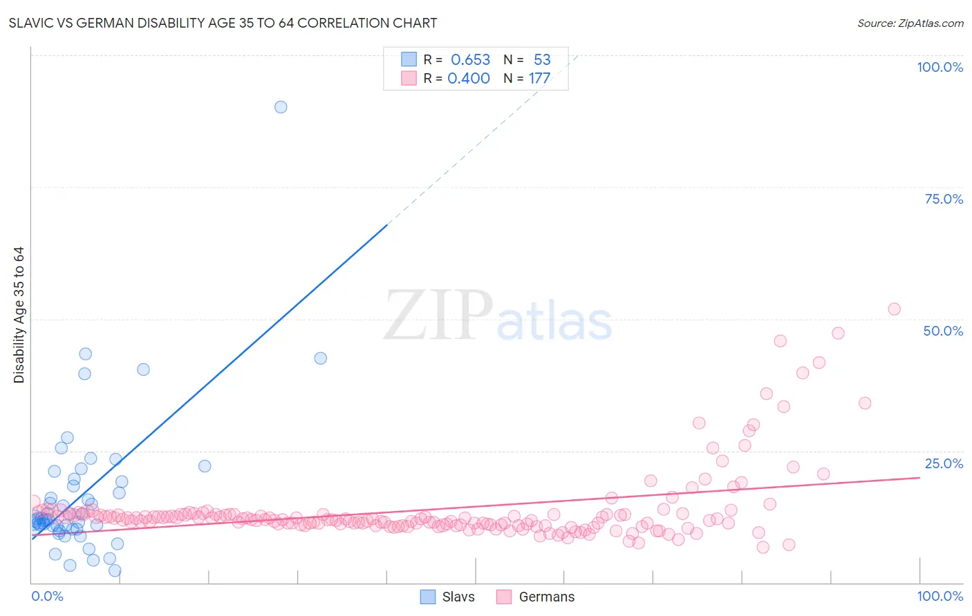 Slavic vs German Disability Age 35 to 64