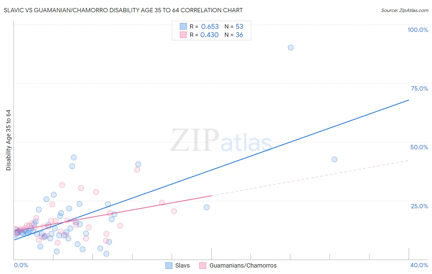 Slavic vs Guamanian/Chamorro Disability Age 35 to 64