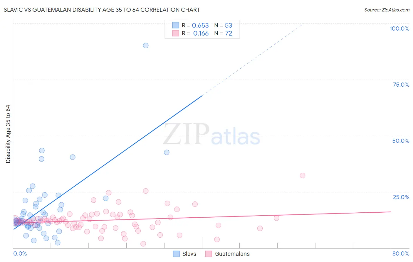 Slavic vs Guatemalan Disability Age 35 to 64
